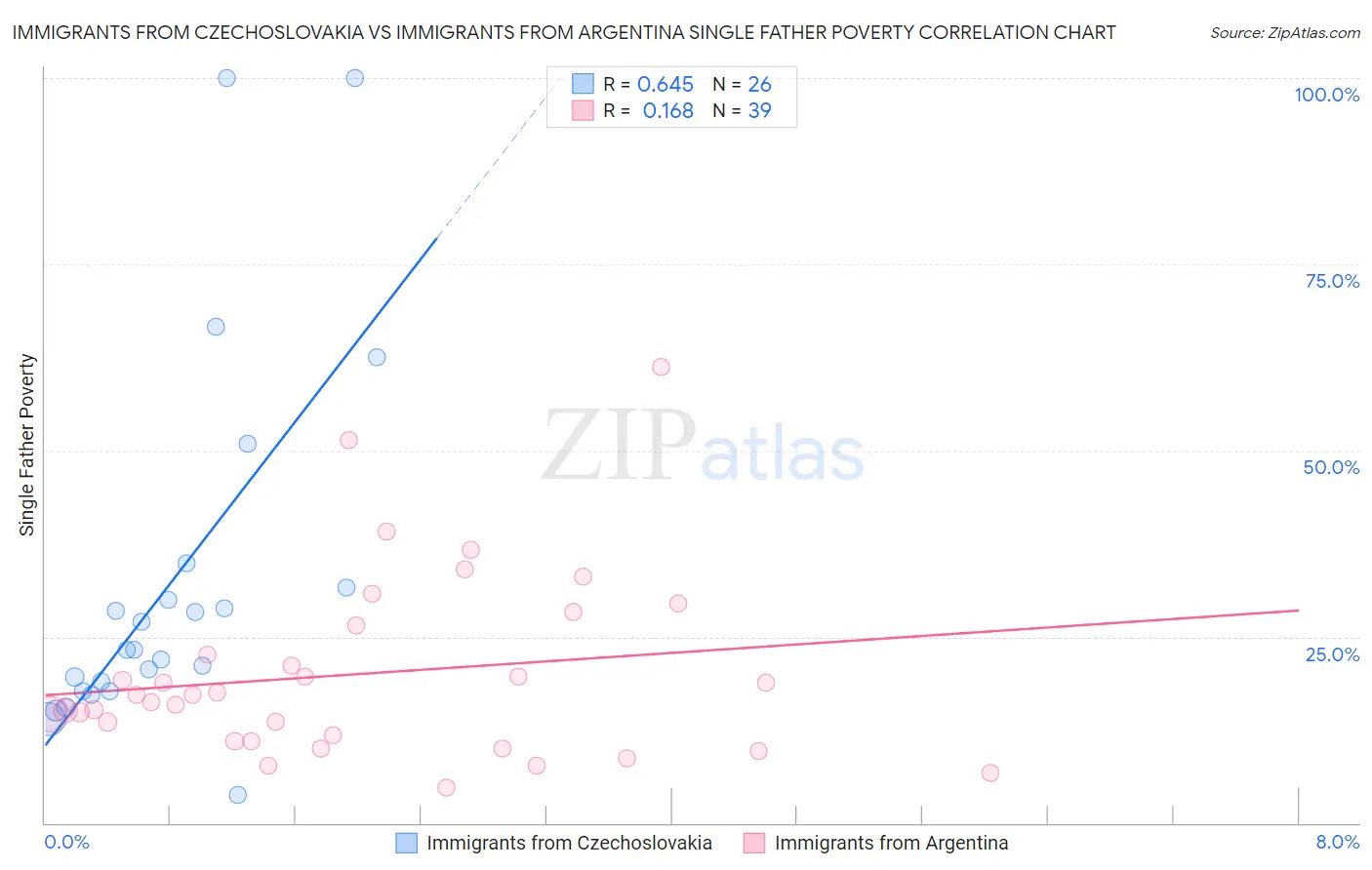 Immigrants from Czechoslovakia vs Immigrants from Argentina Single Father Poverty