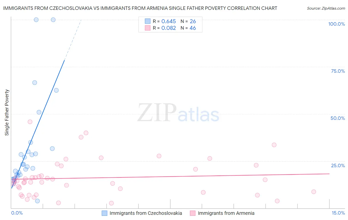 Immigrants from Czechoslovakia vs Immigrants from Armenia Single Father Poverty