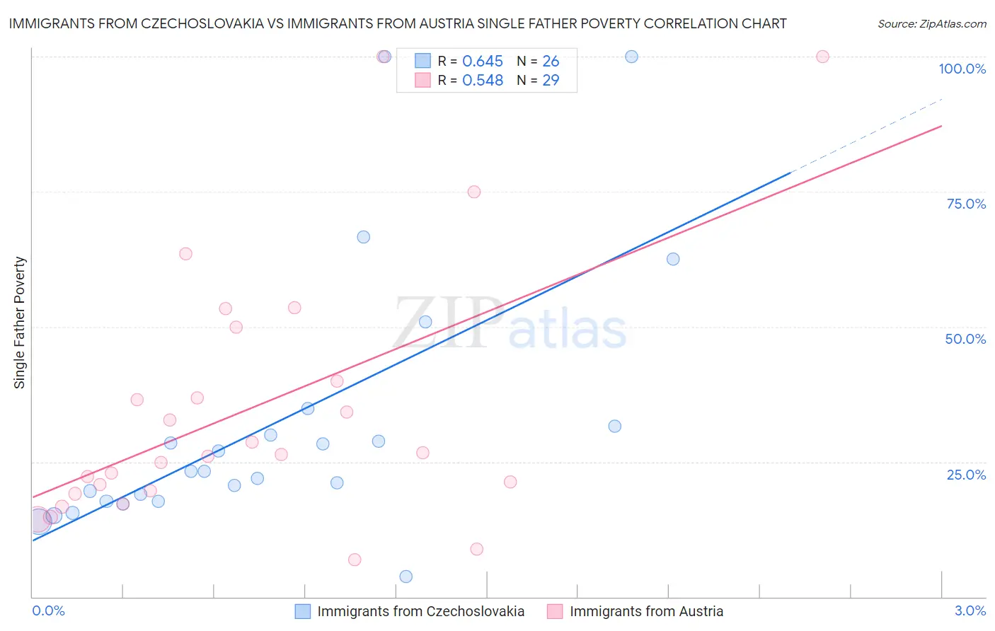 Immigrants from Czechoslovakia vs Immigrants from Austria Single Father Poverty