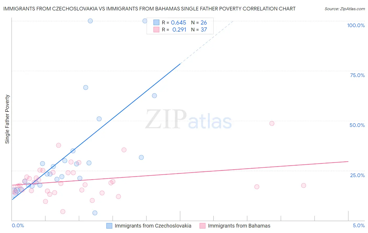 Immigrants from Czechoslovakia vs Immigrants from Bahamas Single Father Poverty