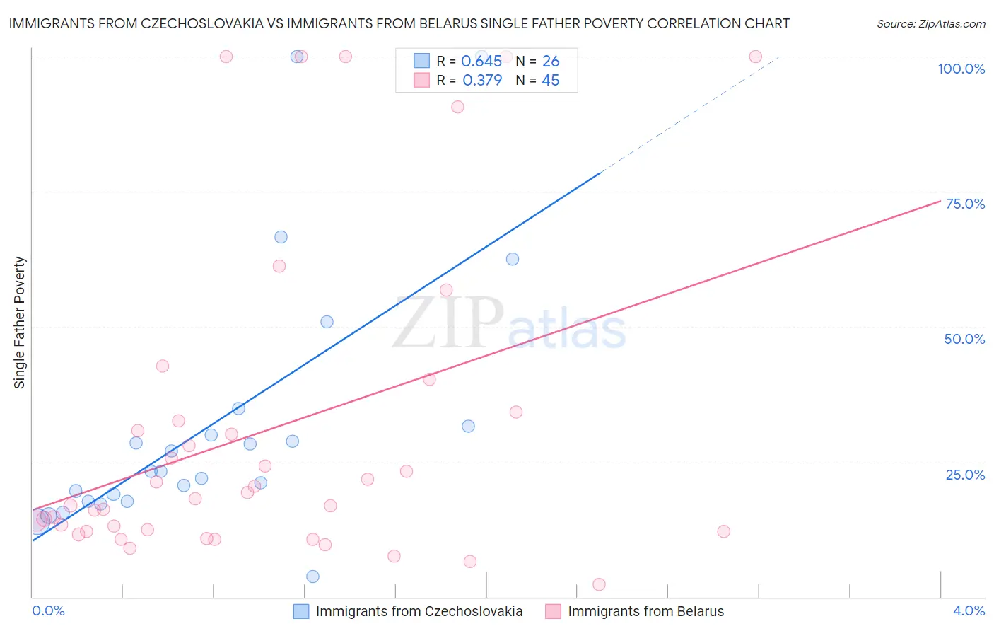Immigrants from Czechoslovakia vs Immigrants from Belarus Single Father Poverty