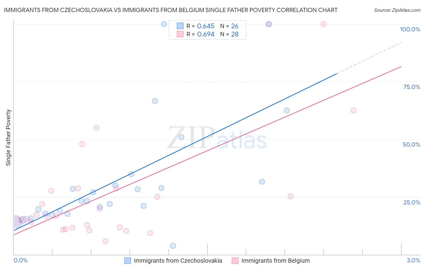 Immigrants from Czechoslovakia vs Immigrants from Belgium Single Father Poverty