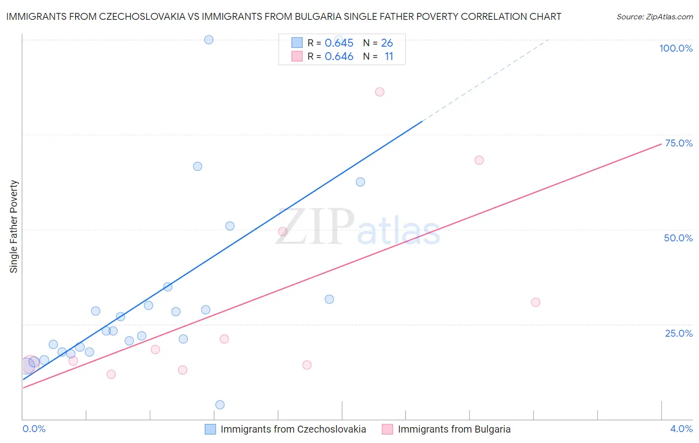 Immigrants from Czechoslovakia vs Immigrants from Bulgaria Single Father Poverty