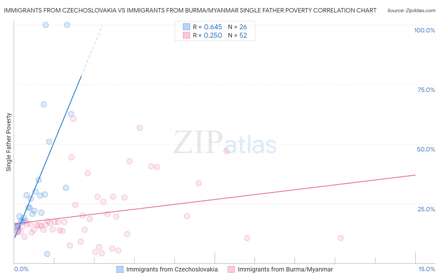 Immigrants from Czechoslovakia vs Immigrants from Burma/Myanmar Single Father Poverty