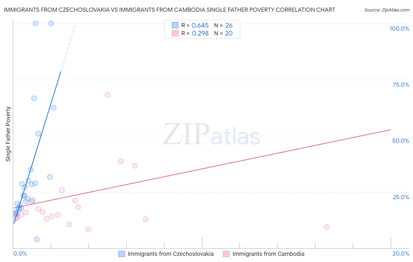Immigrants from Czechoslovakia vs Immigrants from Cambodia Single Father Poverty
