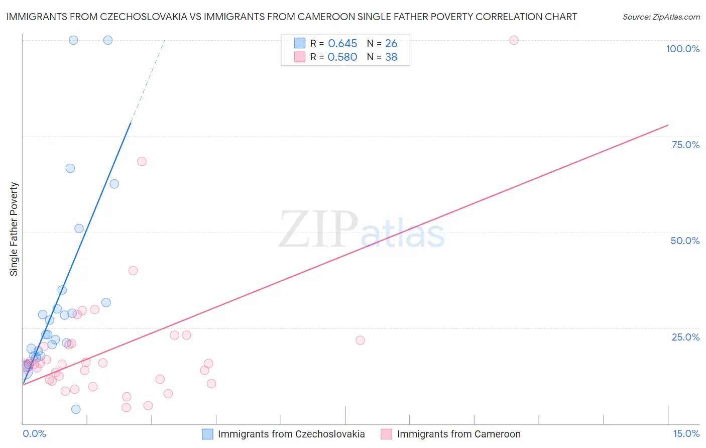 Immigrants from Czechoslovakia vs Immigrants from Cameroon Single Father Poverty