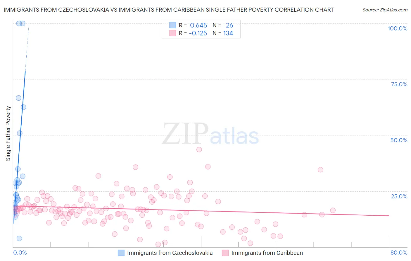 Immigrants from Czechoslovakia vs Immigrants from Caribbean Single Father Poverty