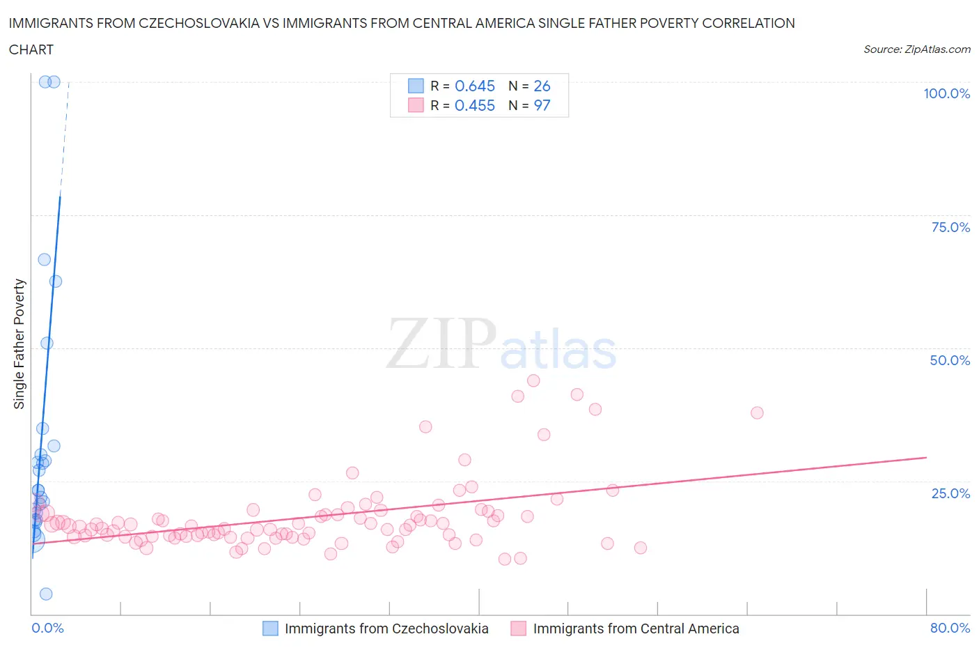 Immigrants from Czechoslovakia vs Immigrants from Central America Single Father Poverty