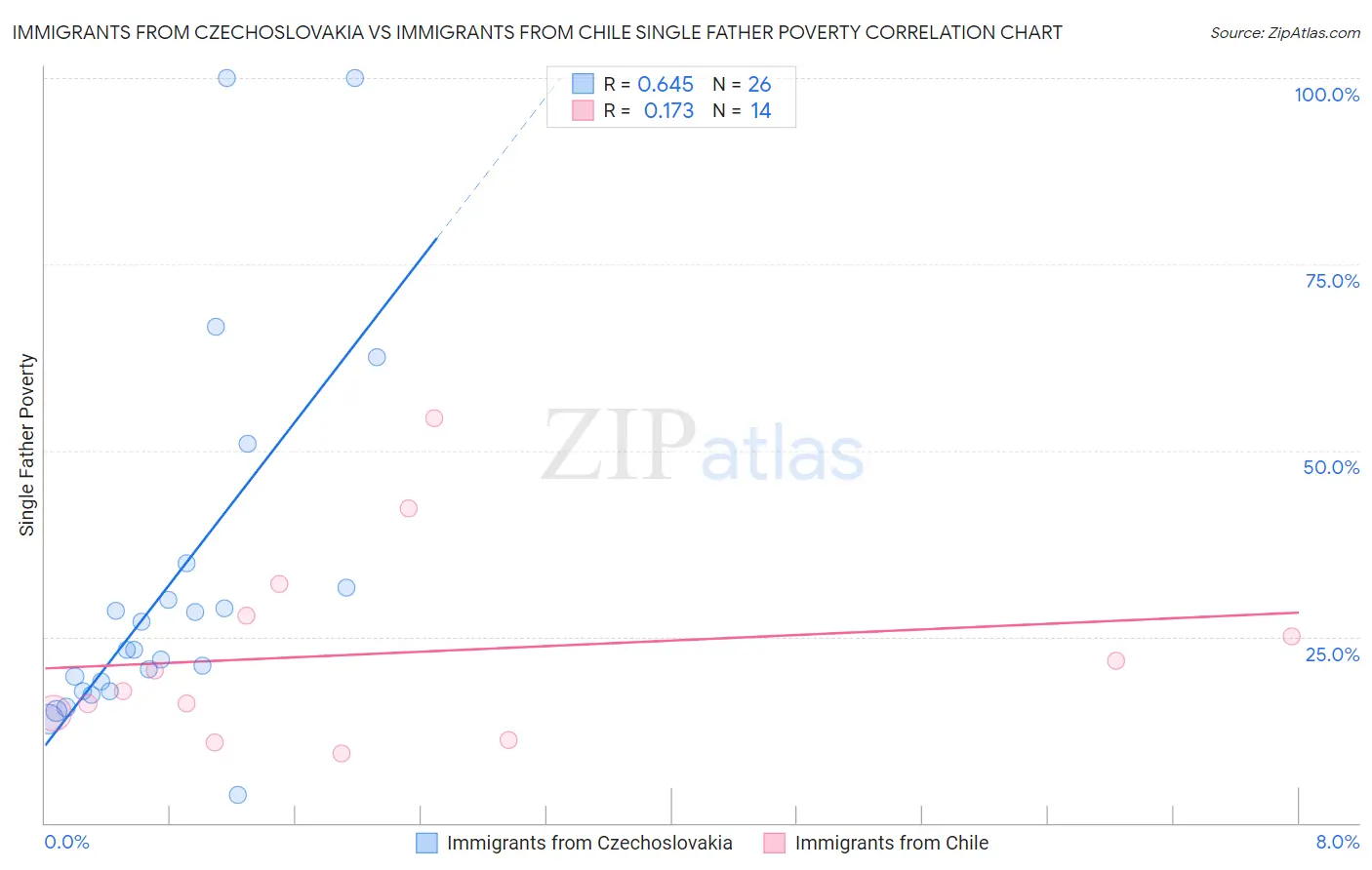 Immigrants from Czechoslovakia vs Immigrants from Chile Single Father Poverty