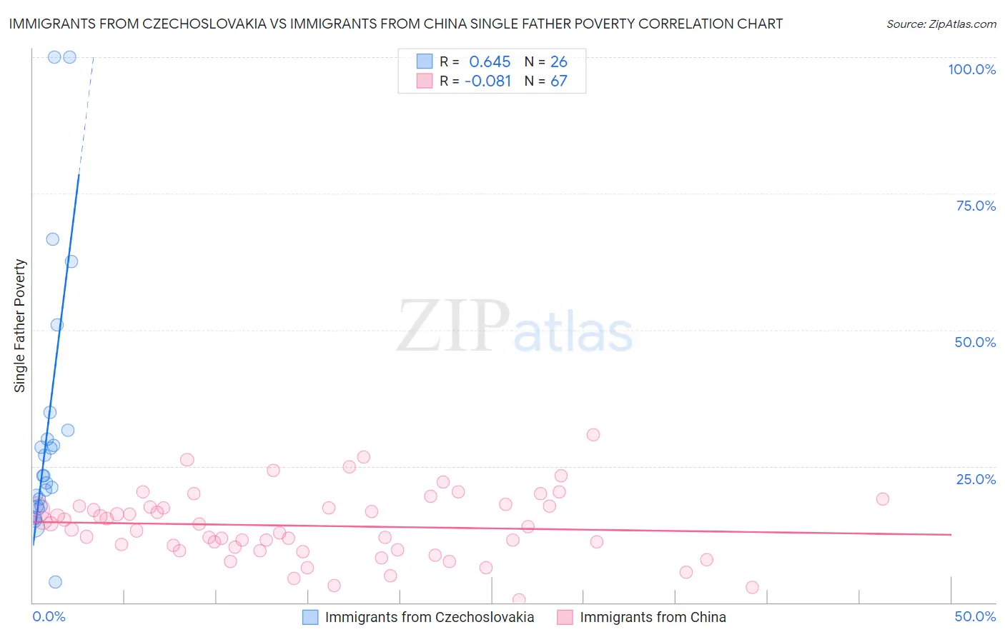 Immigrants from Czechoslovakia vs Immigrants from China Single Father Poverty