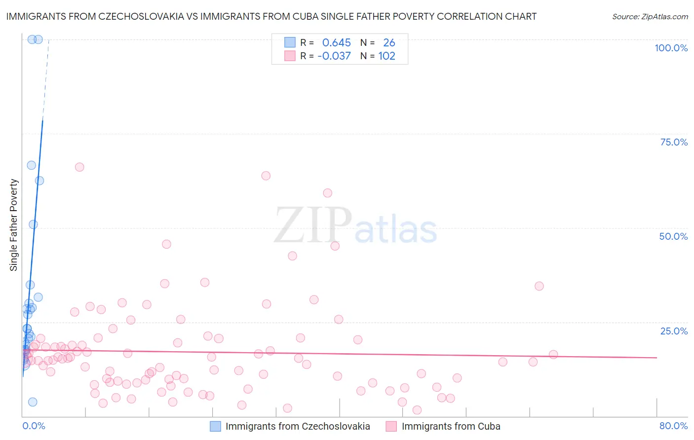 Immigrants from Czechoslovakia vs Immigrants from Cuba Single Father Poverty