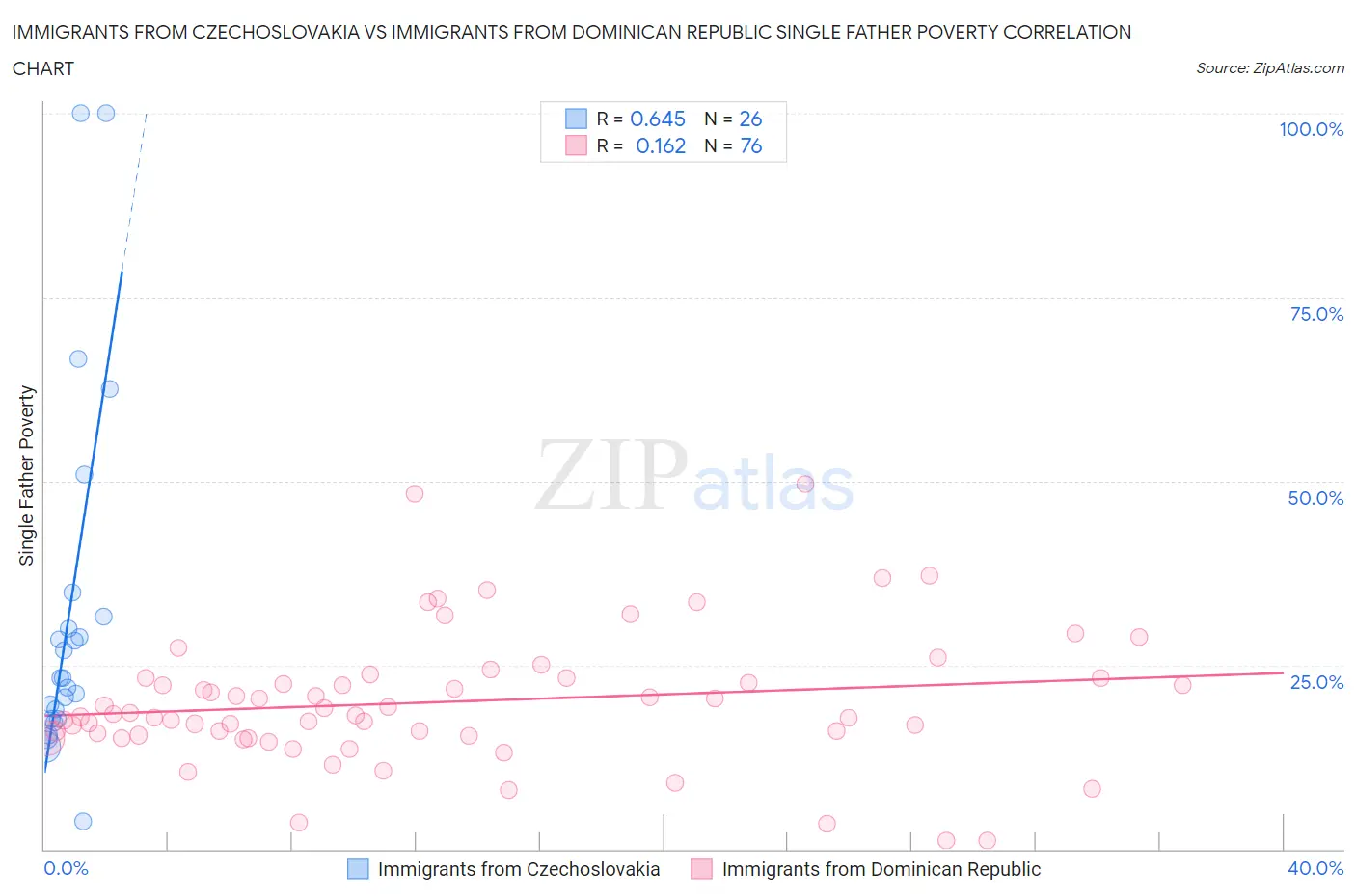 Immigrants from Czechoslovakia vs Immigrants from Dominican Republic Single Father Poverty