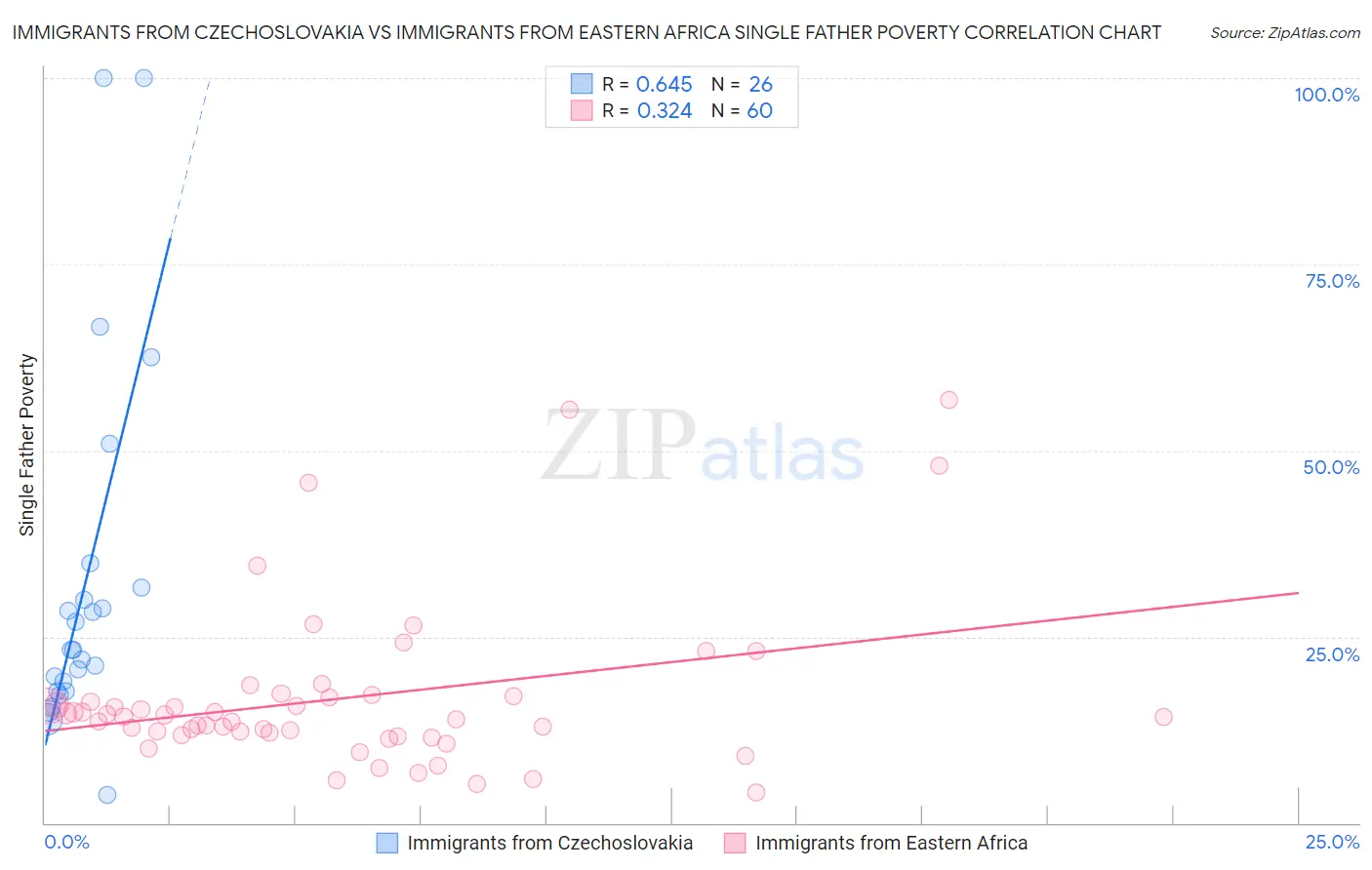 Immigrants from Czechoslovakia vs Immigrants from Eastern Africa Single Father Poverty