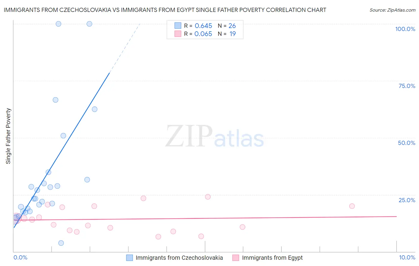 Immigrants from Czechoslovakia vs Immigrants from Egypt Single Father Poverty