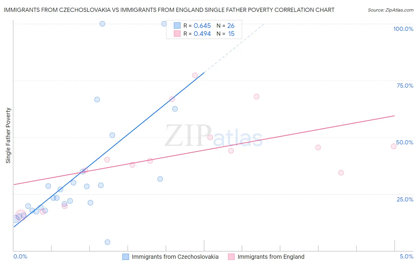 Immigrants from Czechoslovakia vs Immigrants from England Single Father Poverty