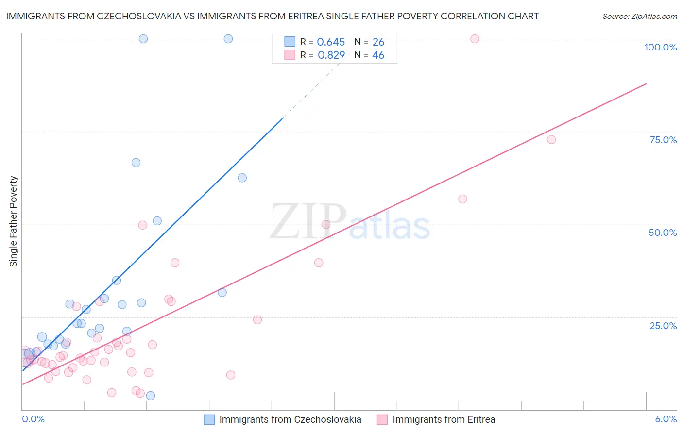 Immigrants from Czechoslovakia vs Immigrants from Eritrea Single Father Poverty