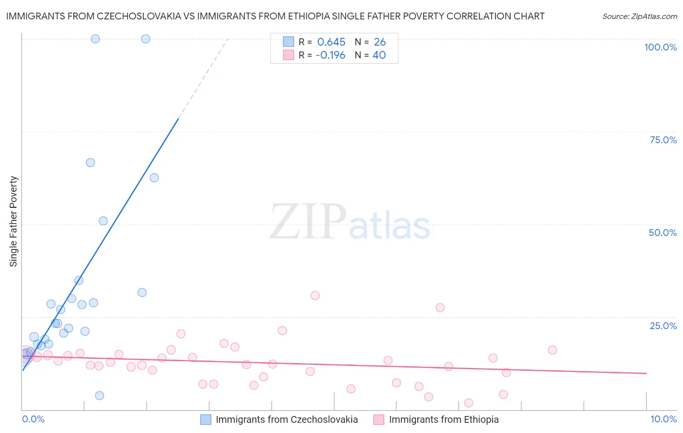 Immigrants from Czechoslovakia vs Immigrants from Ethiopia Single Father Poverty