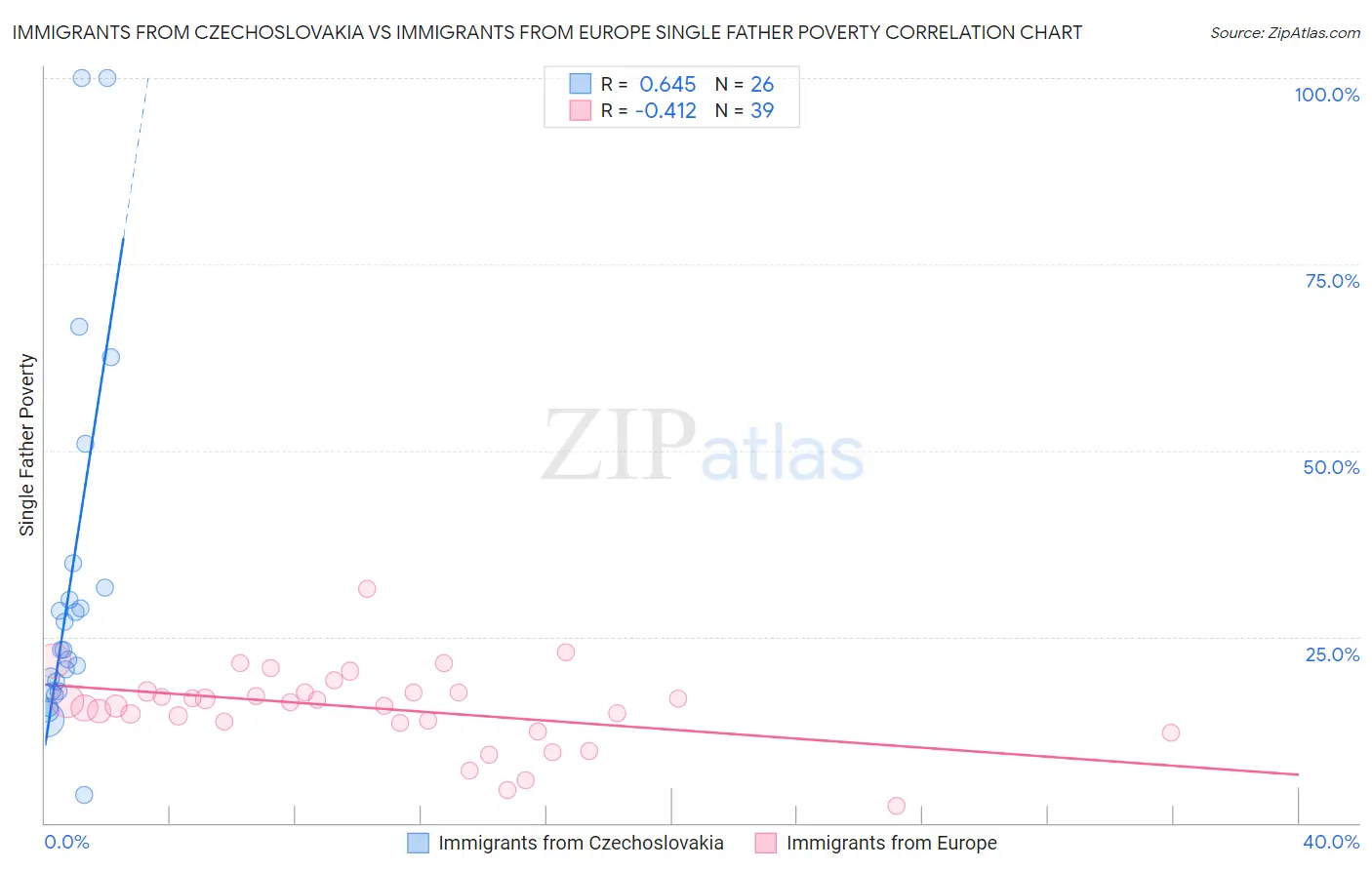 Immigrants from Czechoslovakia vs Immigrants from Europe Single Father Poverty