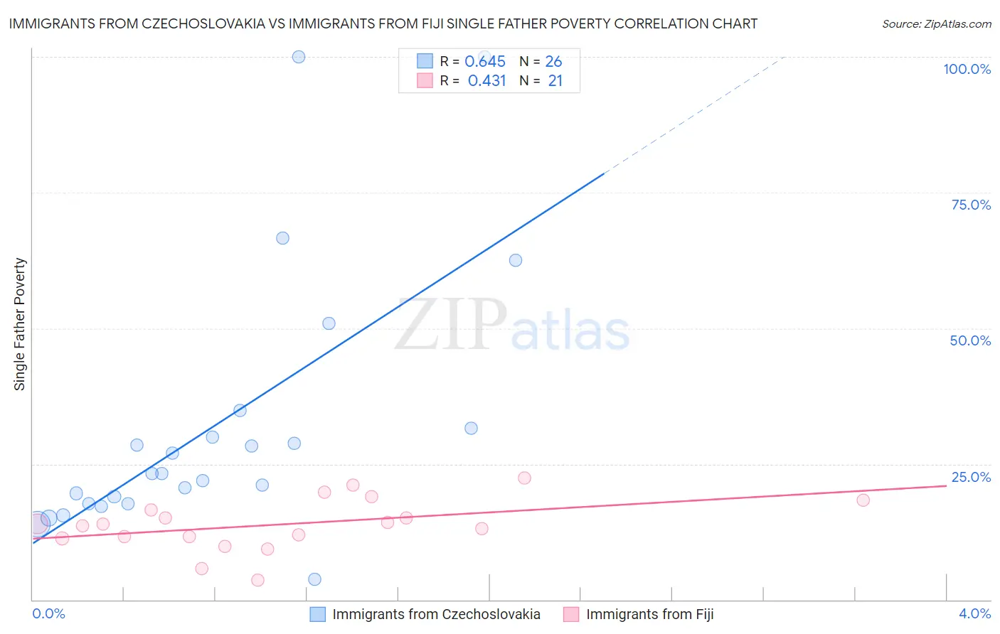Immigrants from Czechoslovakia vs Immigrants from Fiji Single Father Poverty