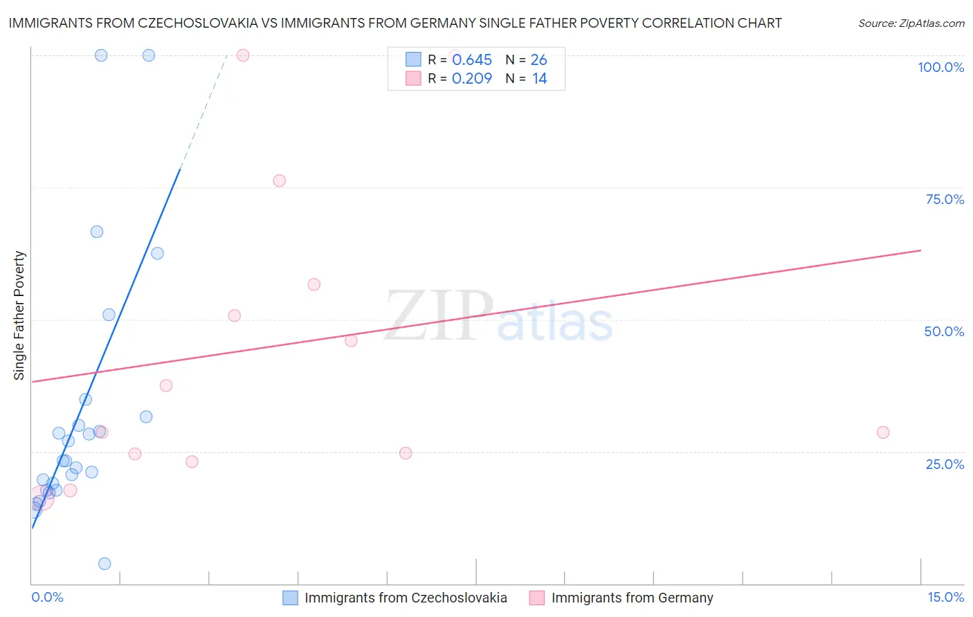 Immigrants from Czechoslovakia vs Immigrants from Germany Single Father Poverty