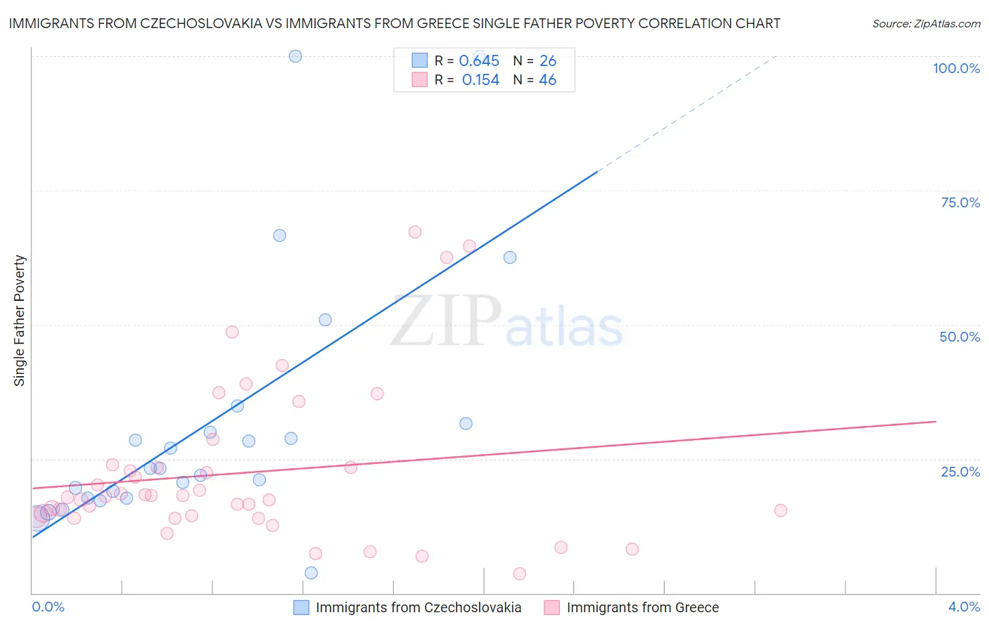 Immigrants from Czechoslovakia vs Immigrants from Greece Single Father Poverty