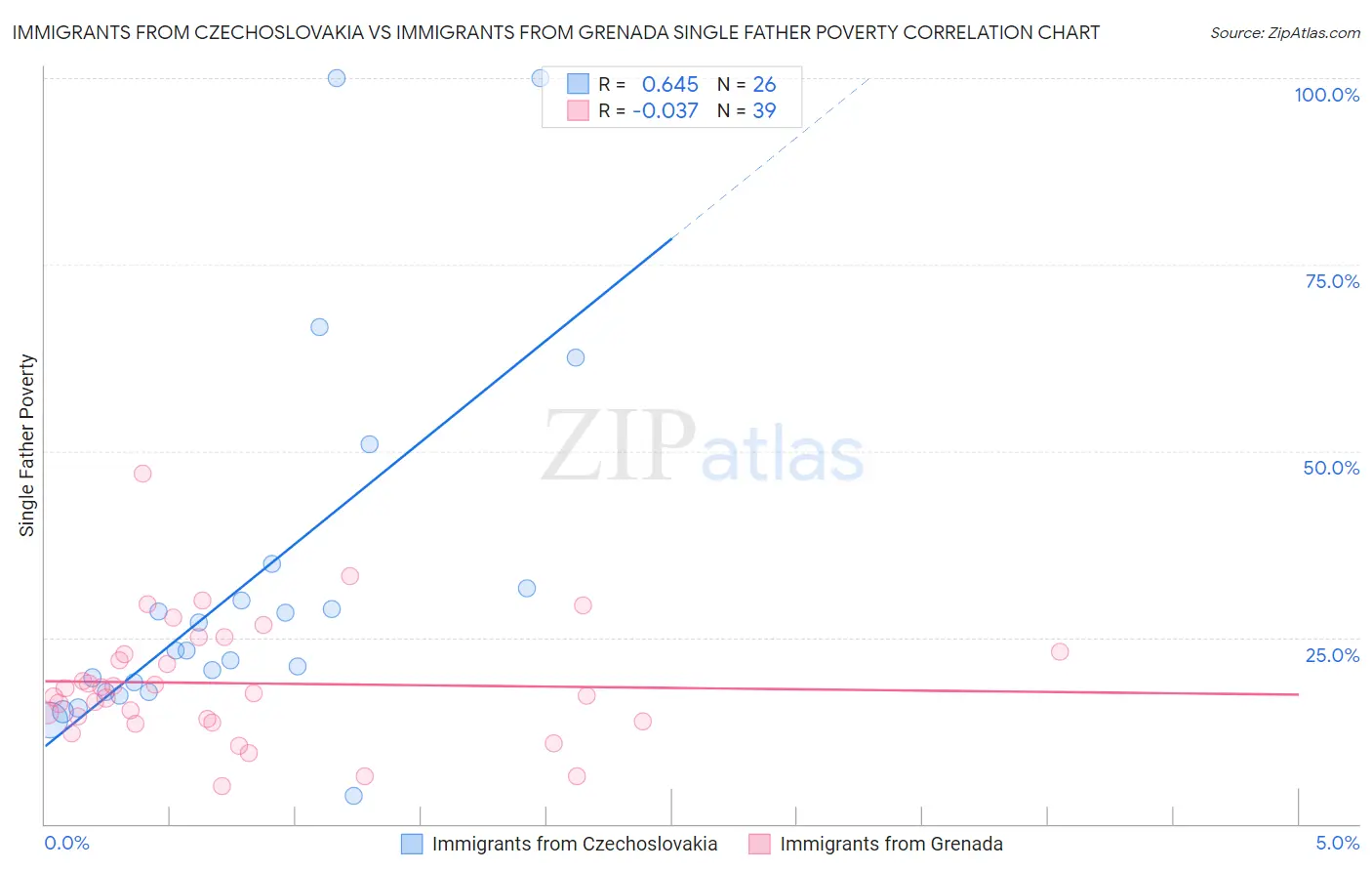 Immigrants from Czechoslovakia vs Immigrants from Grenada Single Father Poverty