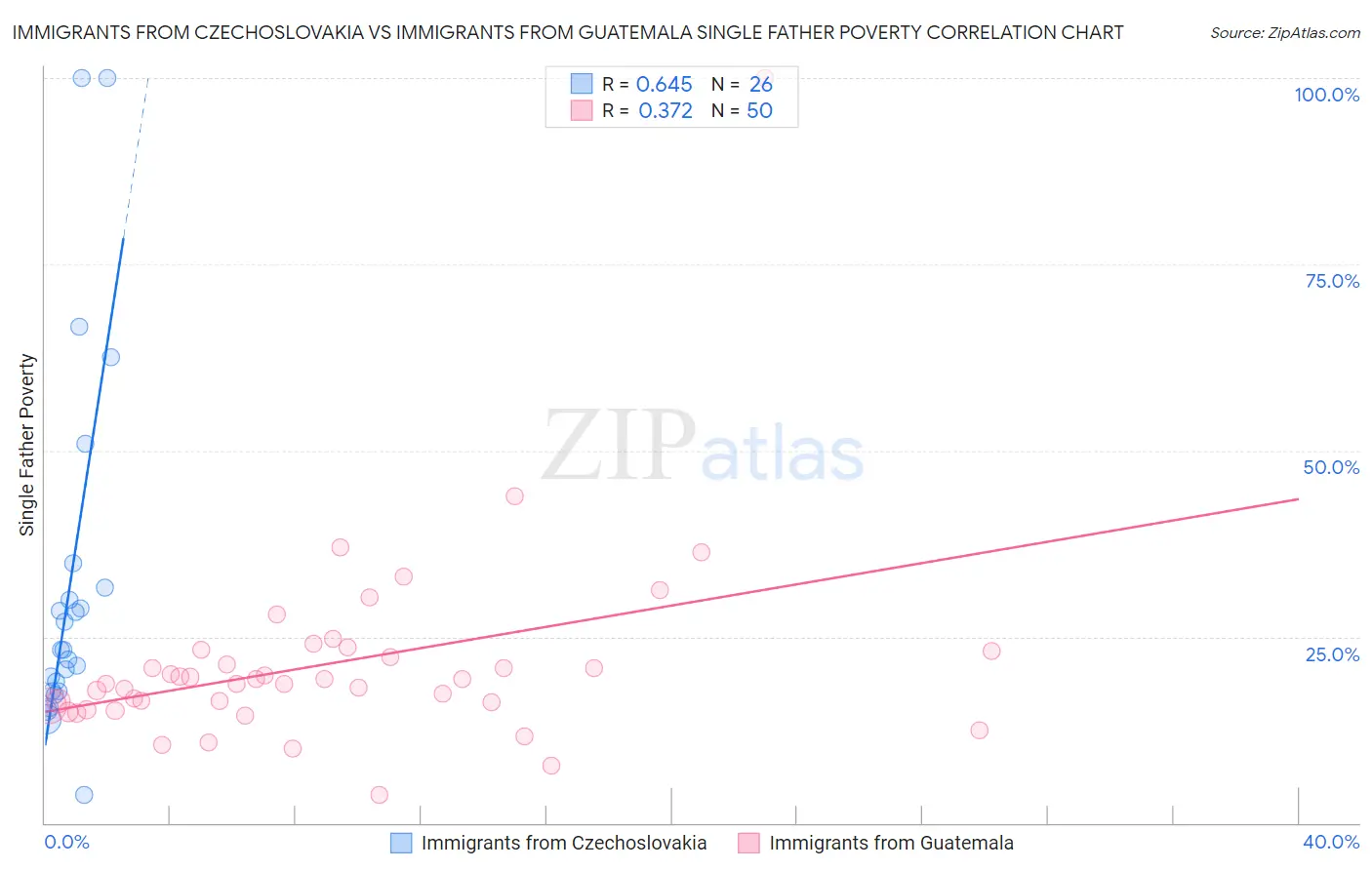 Immigrants from Czechoslovakia vs Immigrants from Guatemala Single Father Poverty