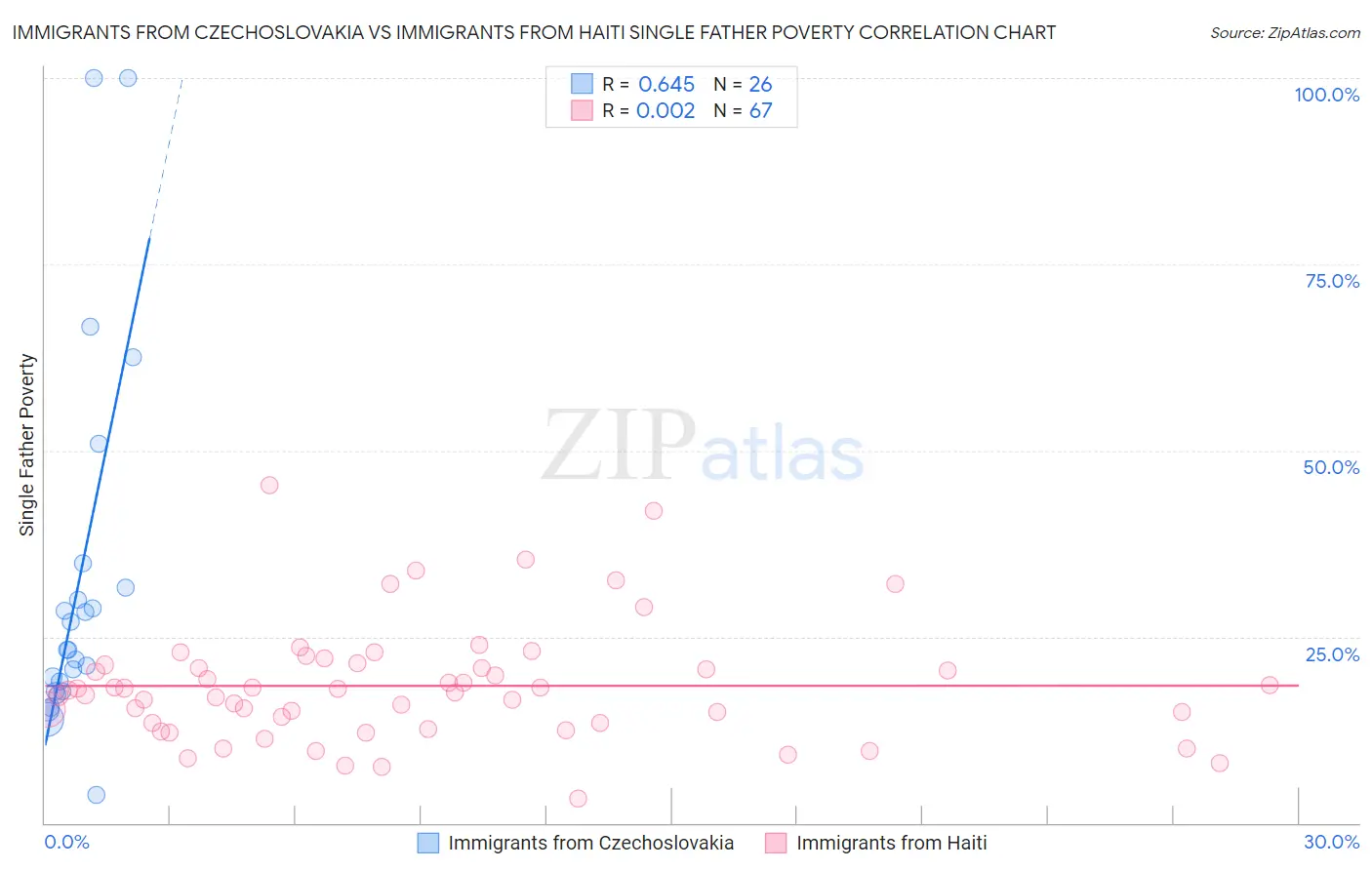 Immigrants from Czechoslovakia vs Immigrants from Haiti Single Father Poverty