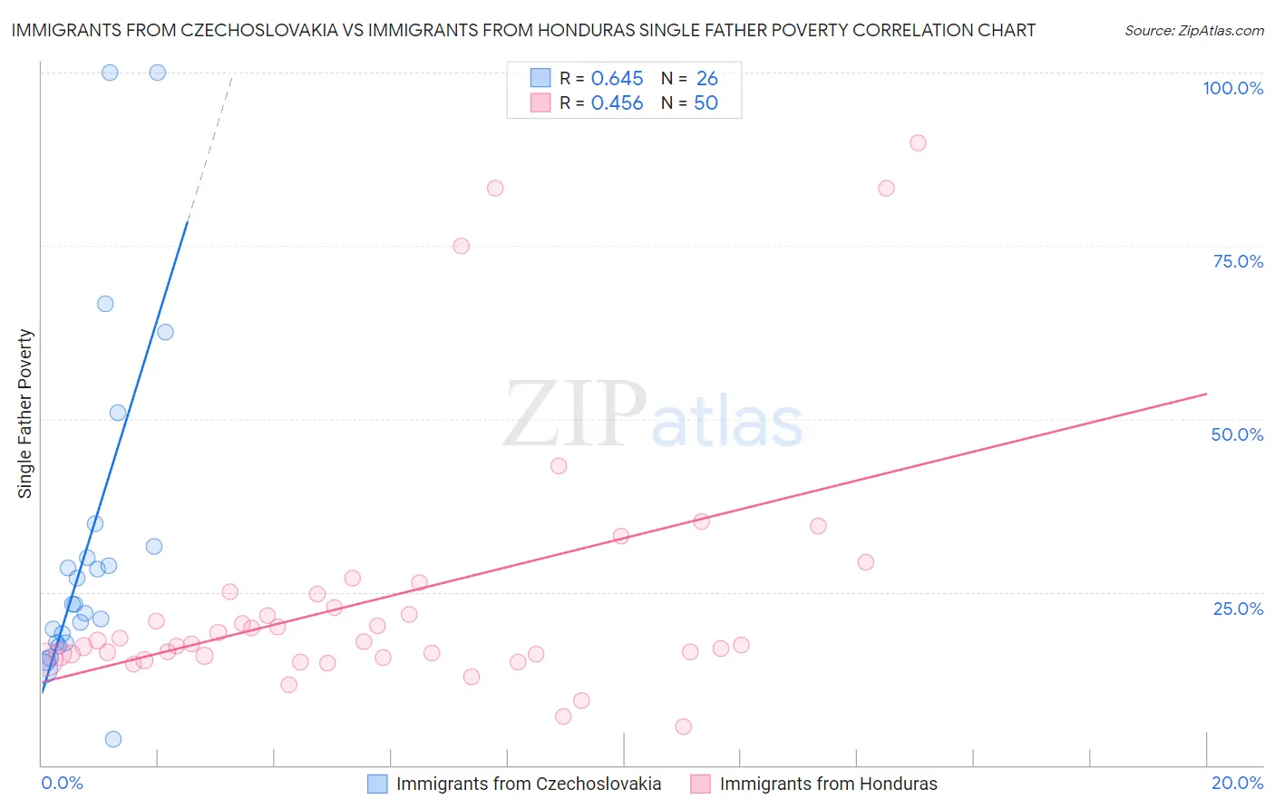 Immigrants from Czechoslovakia vs Immigrants from Honduras Single Father Poverty