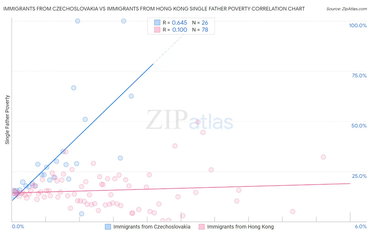 Immigrants from Czechoslovakia vs Immigrants from Hong Kong Single Father Poverty
