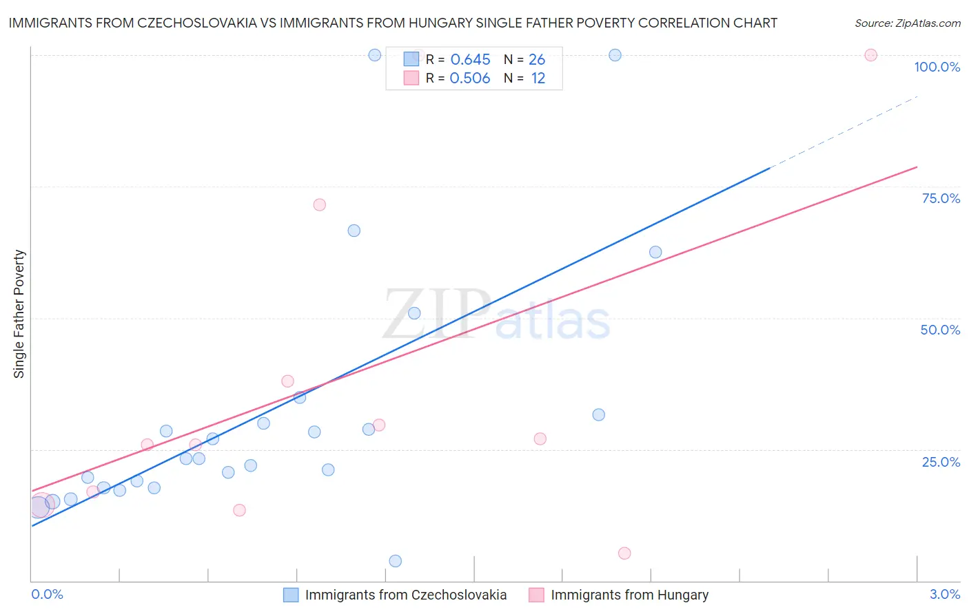 Immigrants from Czechoslovakia vs Immigrants from Hungary Single Father Poverty