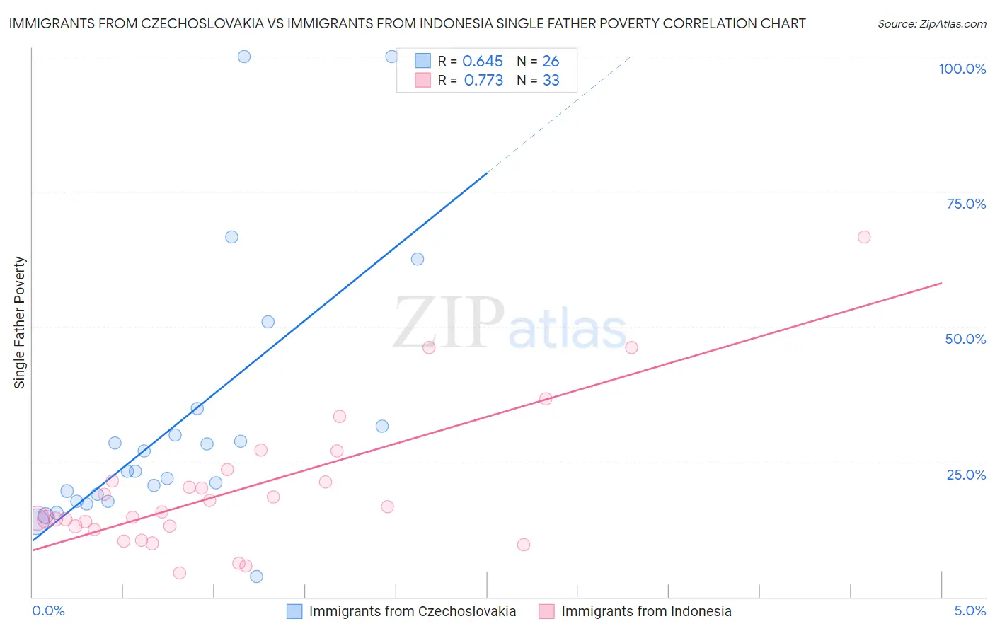 Immigrants from Czechoslovakia vs Immigrants from Indonesia Single Father Poverty