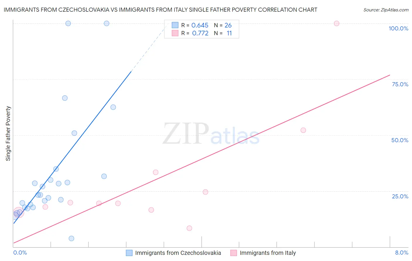 Immigrants from Czechoslovakia vs Immigrants from Italy Single Father Poverty