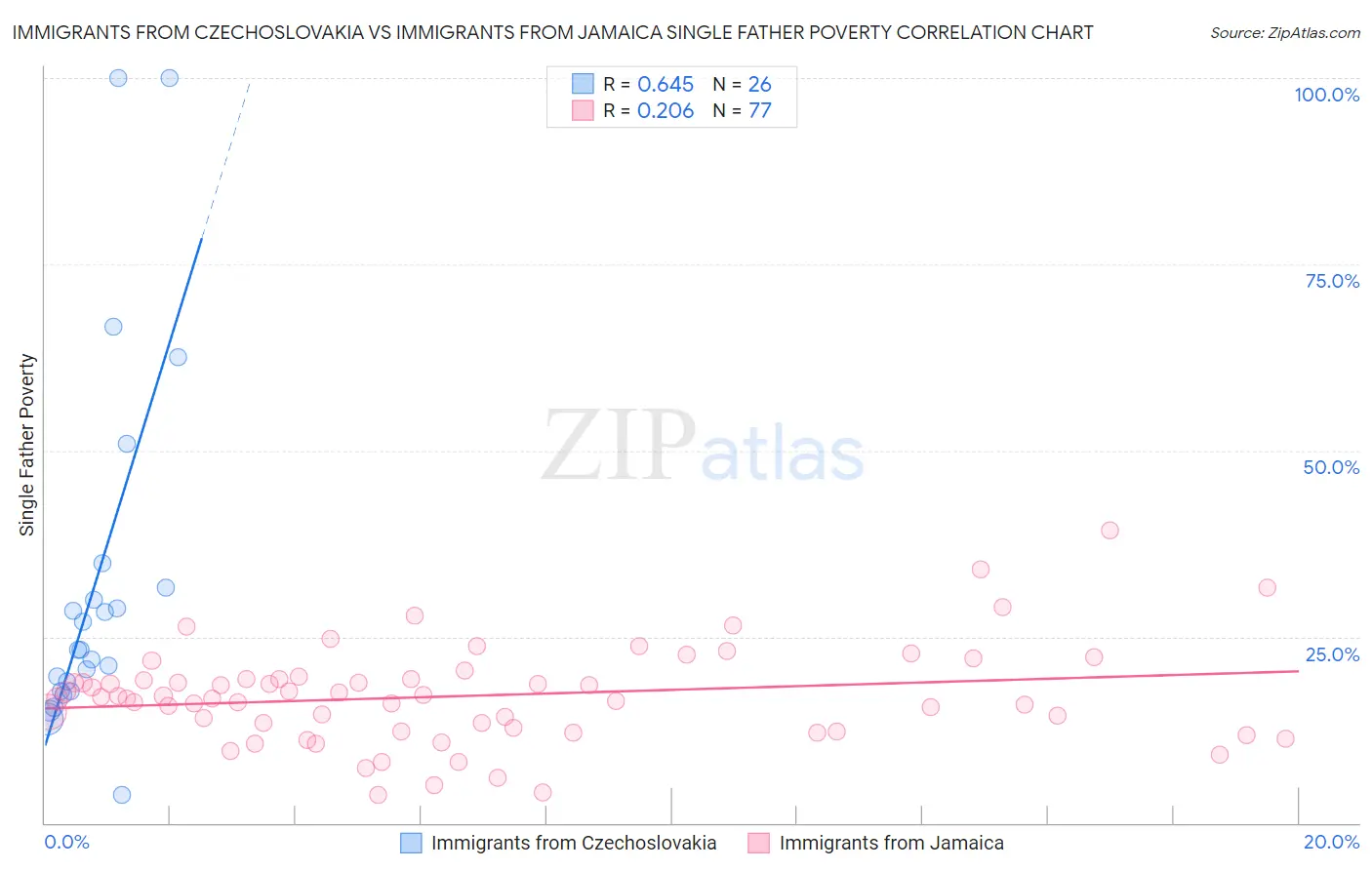 Immigrants from Czechoslovakia vs Immigrants from Jamaica Single Father Poverty