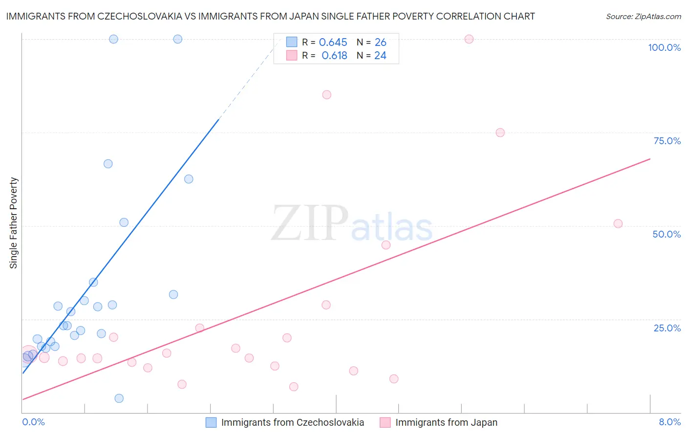 Immigrants from Czechoslovakia vs Immigrants from Japan Single Father Poverty
