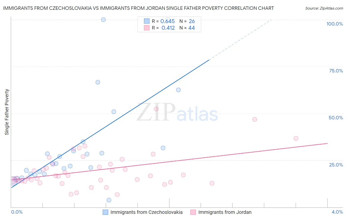 Immigrants from Czechoslovakia vs Immigrants from Jordan Single Father Poverty
