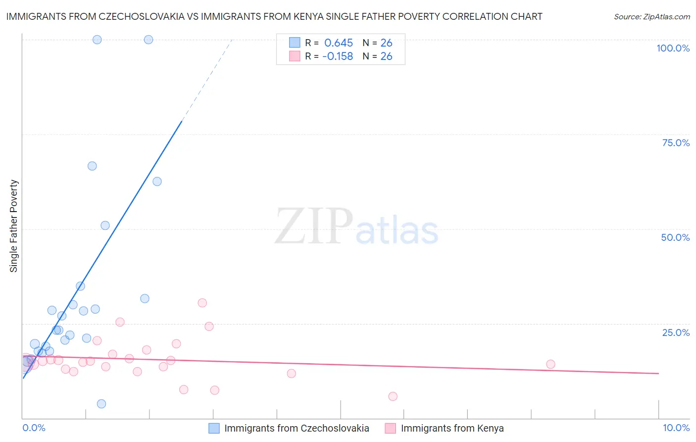 Immigrants from Czechoslovakia vs Immigrants from Kenya Single Father Poverty