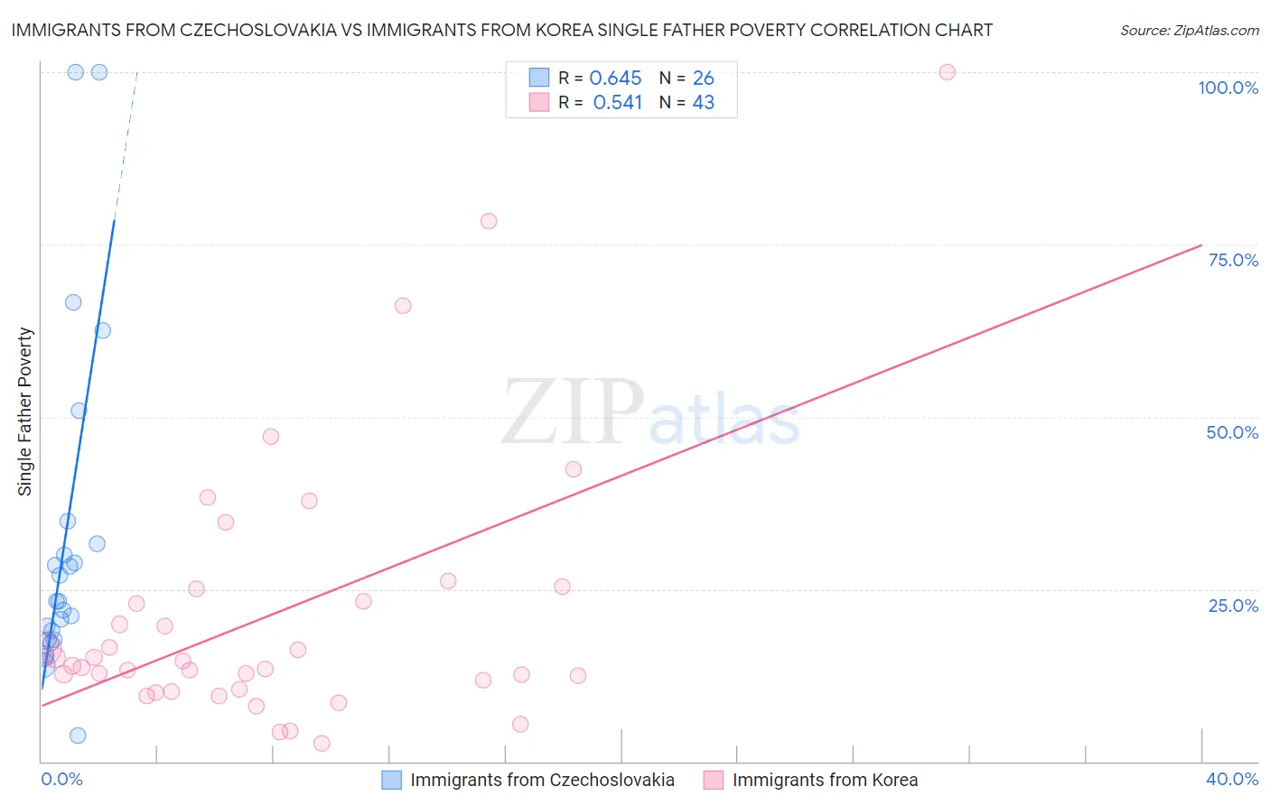 Immigrants from Czechoslovakia vs Immigrants from Korea Single Father Poverty