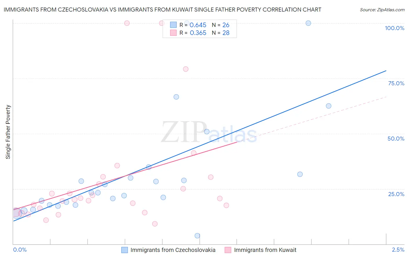 Immigrants from Czechoslovakia vs Immigrants from Kuwait Single Father Poverty