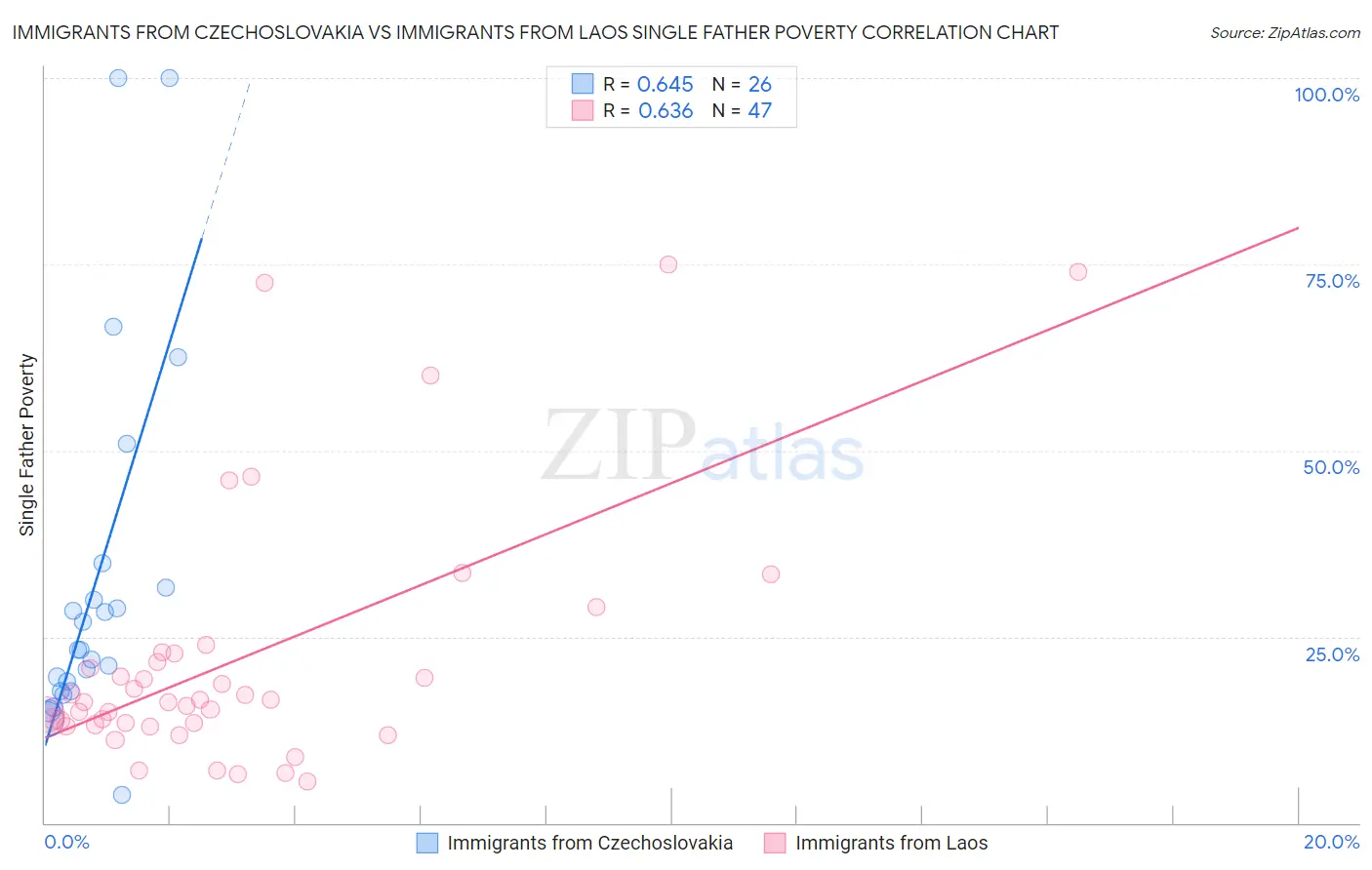Immigrants from Czechoslovakia vs Immigrants from Laos Single Father Poverty