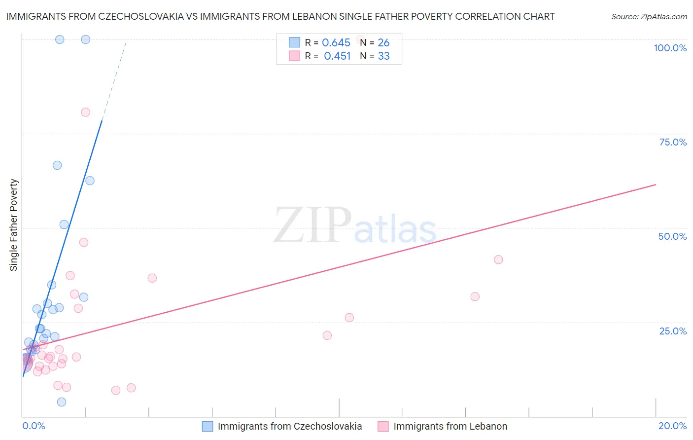 Immigrants from Czechoslovakia vs Immigrants from Lebanon Single Father Poverty
