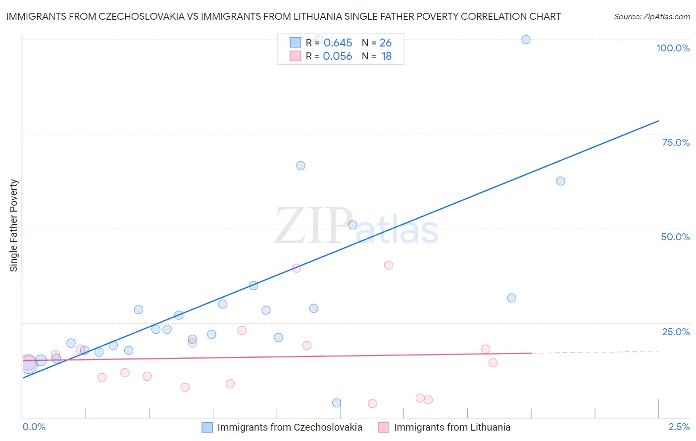 Immigrants from Czechoslovakia vs Immigrants from Lithuania Single Father Poverty