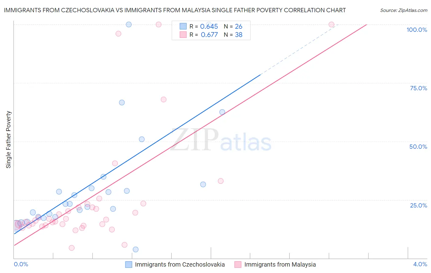 Immigrants from Czechoslovakia vs Immigrants from Malaysia Single Father Poverty