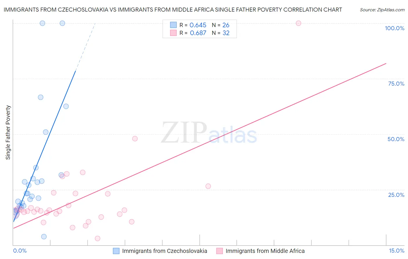 Immigrants from Czechoslovakia vs Immigrants from Middle Africa Single Father Poverty