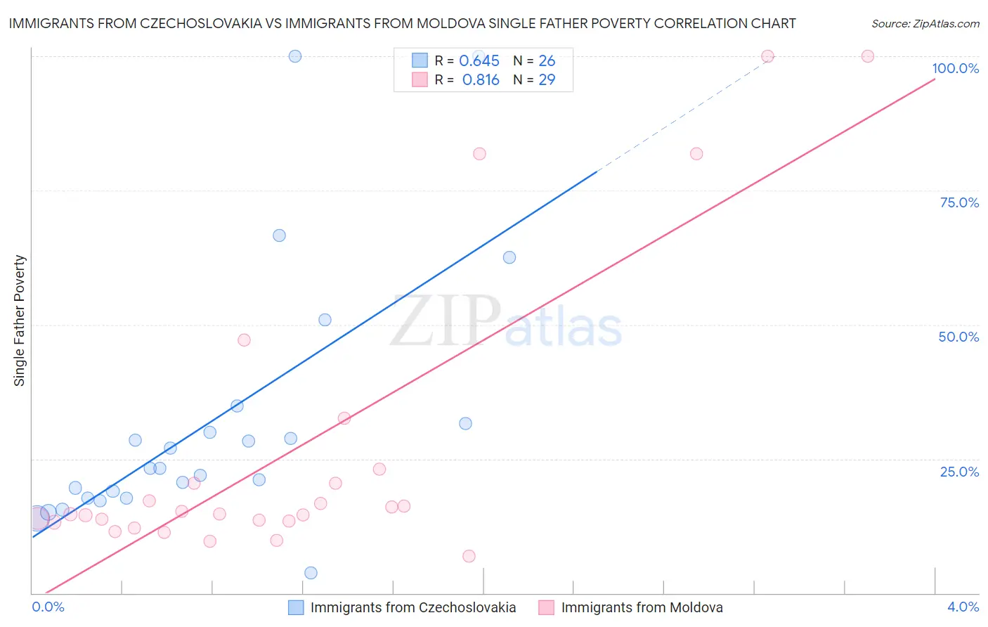 Immigrants from Czechoslovakia vs Immigrants from Moldova Single Father Poverty