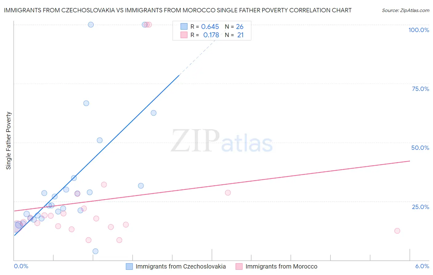 Immigrants from Czechoslovakia vs Immigrants from Morocco Single Father Poverty