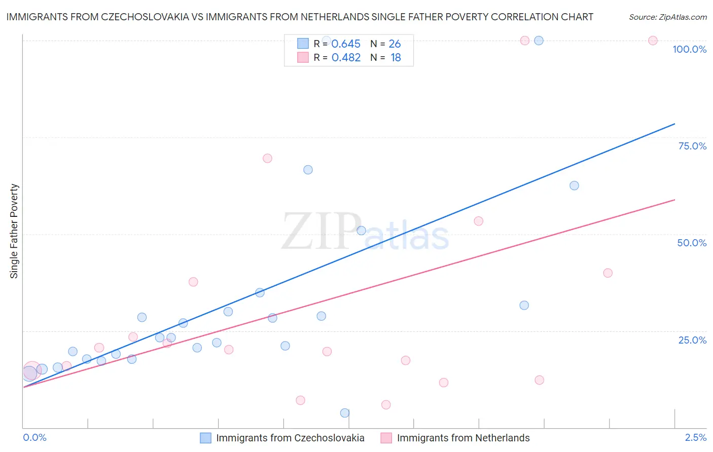 Immigrants from Czechoslovakia vs Immigrants from Netherlands Single Father Poverty