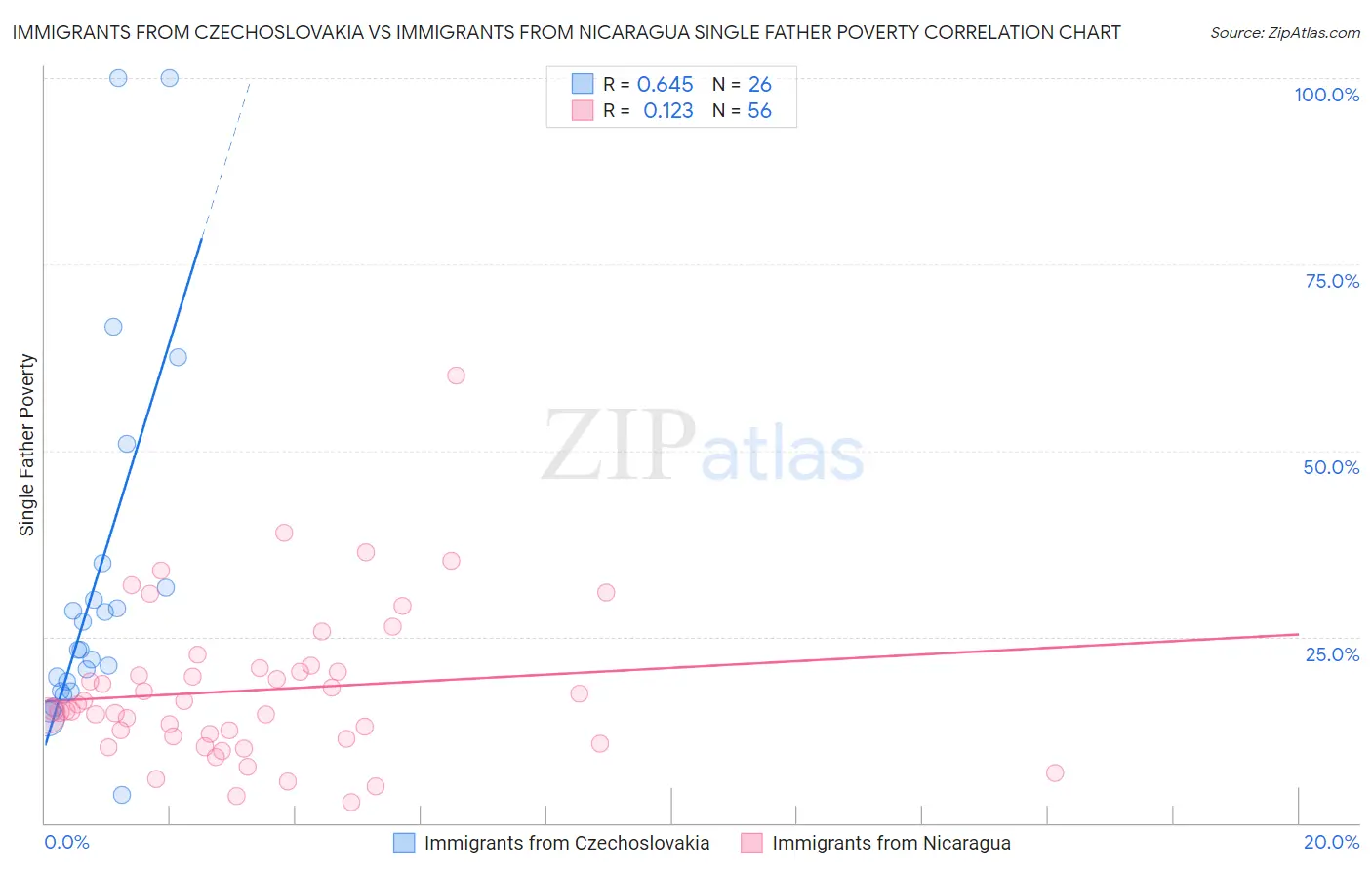 Immigrants from Czechoslovakia vs Immigrants from Nicaragua Single Father Poverty