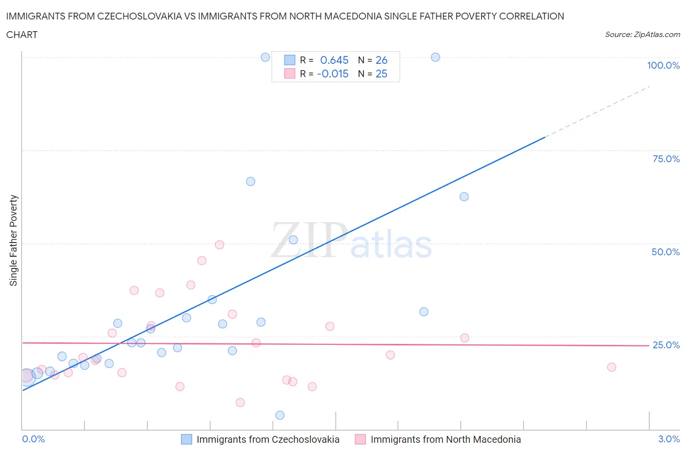 Immigrants from Czechoslovakia vs Immigrants from North Macedonia Single Father Poverty