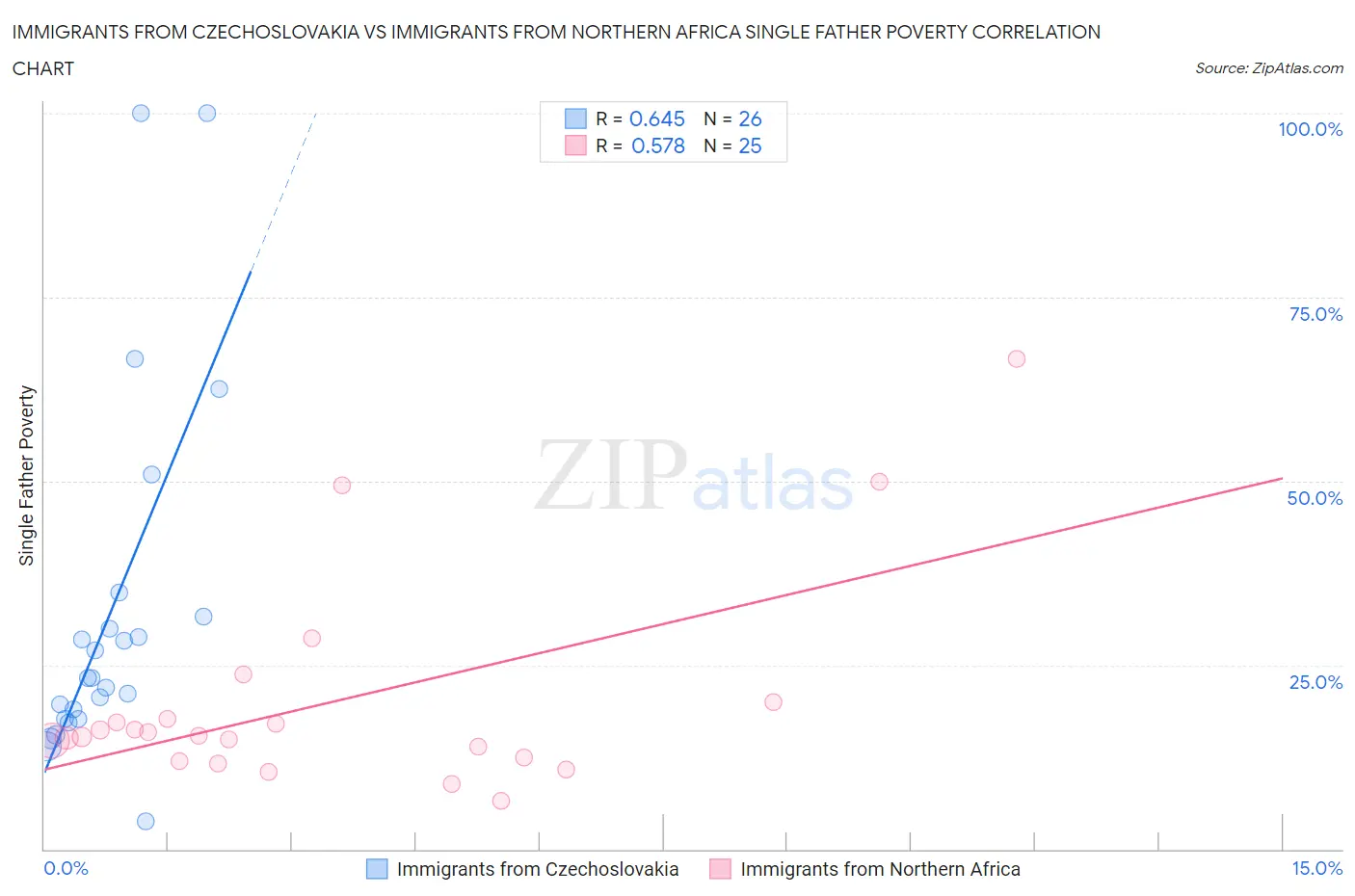 Immigrants from Czechoslovakia vs Immigrants from Northern Africa Single Father Poverty